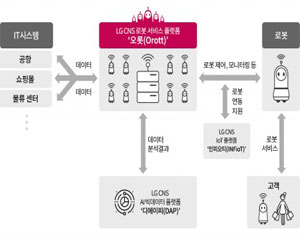 LG CNS, 로봇 지휘본부 세운다